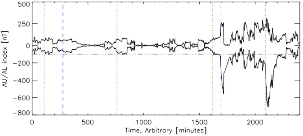 Fig. 1. An example section of the simulated AL index. The directly driven component has been inverted and plotted to represent the AU index