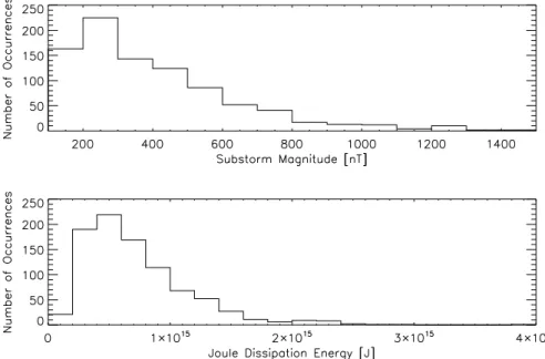 Fig. 2. Substorm magnitude (upper panel) and Joule dissipation energy (lower panel) histograms derived from the synthetic AL index for the model set of substorms