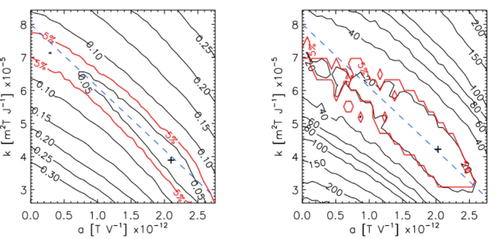 Fig. 3. Contour maps showing (on the left) the Kolmogorov-Smirnov test statistic and (on the right) the χ 2 test statistic for { a,k } parameter space