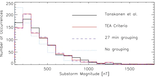Fig. 4. A histogram of substorm magnitude as measured using the IL index by TEA (thick black line) and using the synthetic AL index derived from the minimal substorm model using the TEA grouping and threshold criteria (solid red line)