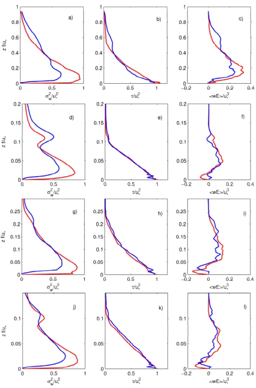 Fig. 1. Turbulence statistics from the truly neutral (a, b, c), conventionally neutral (d, e, f), nocturnal (g, h, i) and long-lived stably stratified (j, k, l) LES rund at 64 3 mesh (blue) versus the run at 128 3 mesh (red)