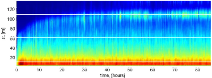 Fig. 2. Evolution of the TKE in the long LES run (log 10 (Ro) = 5.67, µ N = 300, µ S = 10 3 )