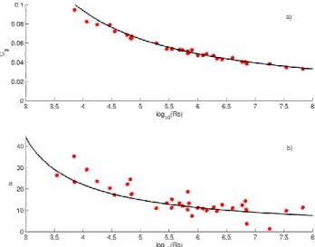 Fig. 6. C g and α in the conventionally neutral PBL shown as univer- univer-sal functions of Ro and µ N 