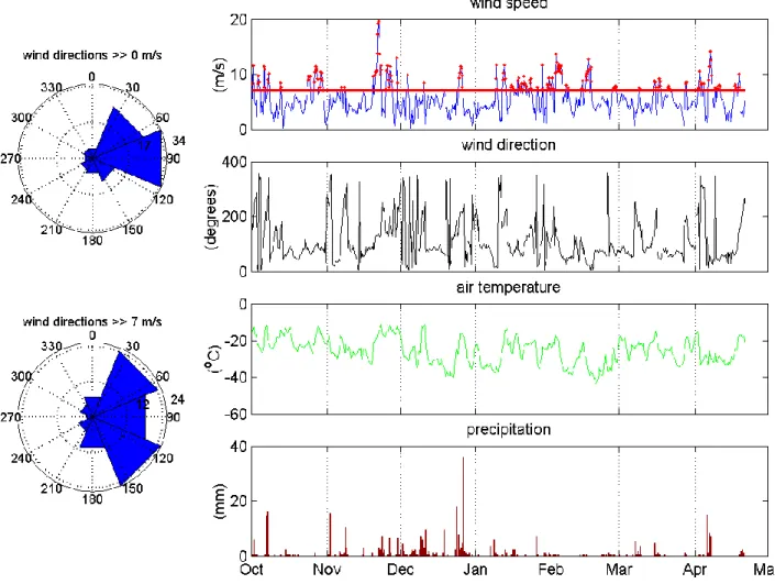Fig. 2. Meteorological conditions during the winter season 1998/1999 (ECMWF re-analysis, six hour values at the 1000 hPa level)