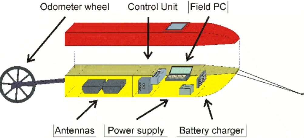 Fig. 3. Schematic plot of the radar sledge. The compartments contain from the left: Spare parts and cables, antennas, control unit, power supply and computer, battery charger