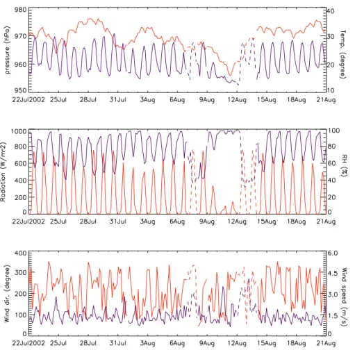 Fig. 2. Meteorological conditions measured at Alzate during the campaign period. The north Foehn days are marked by dashed lines, the episodes are characterized with high wind speed and low relative humidity