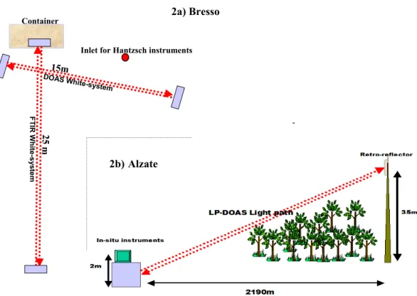 Fig. 3. Instruments set up at two surface stations. (a) Ground based instruments set up at Bresso (in-situ instruments only); (b) Instruments set up at Alzate (both in-situ and remote sensing instruments).