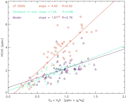 Fig. 5. Scatter plot of HCHO vs. (O 3 × specific humidity) for model results and measurements from both in-situ and remote sensing instruments at Alzate