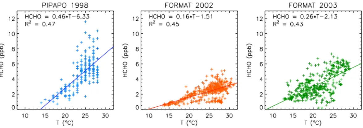 Fig. 6. Regression of the afternoon ozone concentrations against temperature for three field campaigns: PIPAPO 1998 (May–June), FORMAT 2002 (July–August), and FORMAT 2003 (September–October).