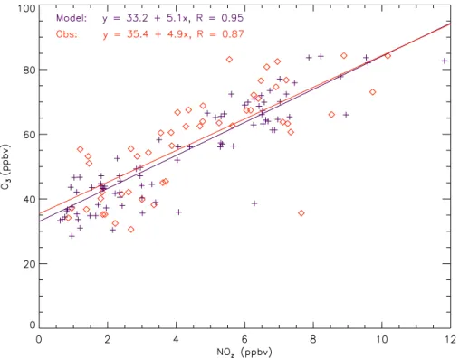 Fig. 7. Scatter plot of both modeled and measured O 3 and NO z at Alzate during the fair weather period