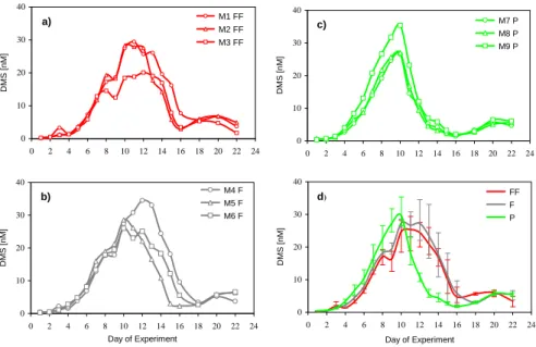 Fig. 1. DMS concentrations in nmol L − 1 for the 3 replicates of each treatment (a) FF (Meso- (Meso-cosms M1-M3) (b) F (Mesocosms M4-M6) (c) P (Mesocosms M7-M9) and (d) averages for all 3 treatments with range bars indicating the spread of the data