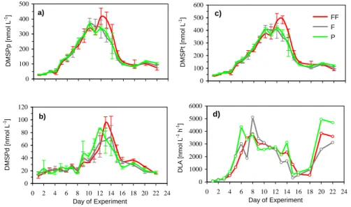 Fig. 2. Average (a) DMSP p in nmol L −1 , (b) DMSP d in nmol L −1 , (c) DMSP t in nmol L −1 (d) DMSP-lyase activity (DLA) for selected bags 2 (P), 5 (F) and 8 (FF)
