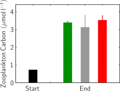 Fig. 9. Average metazooplankton (&gt;90 µm) organic carbon at the start (black) and at the end of the experiment in the 1x CO 2 (green), 2x CO 2 (grey) and 3x CO 2 (red) mesocosms