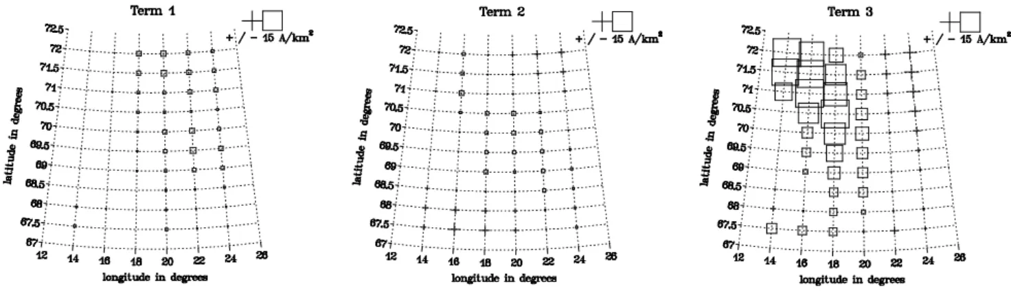Fig. 8. Decomposition of the total FAC density j || at 03:23 UT into a term related to the divergences of the electric field (left panel), a term related to the gradients of the Pedersen conductance (middle panel), and a term related to the gradients of th