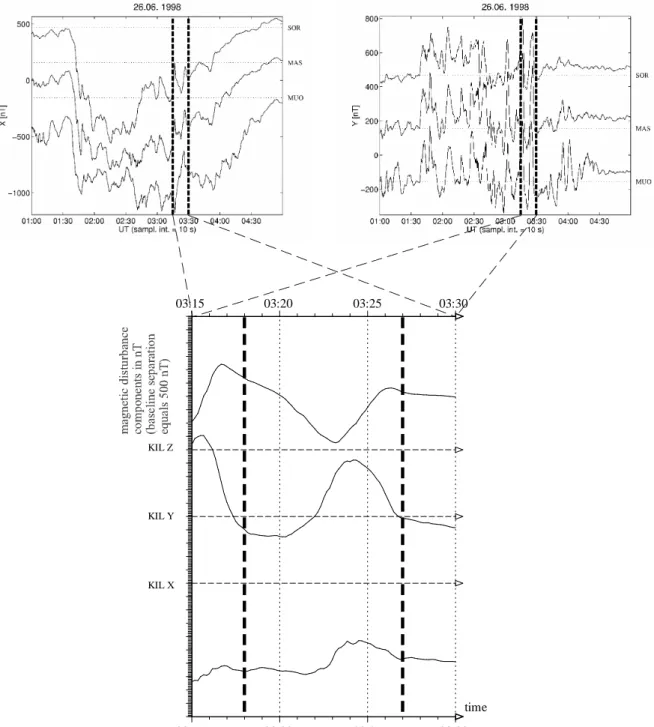 Fig. 2. Upper panels: X (northward, left panel) and Y (eastward, right panel) components of the magnetic field disturbance at three merid- merid-ionally aligned IMAGE stations, for the whole substorm period during which the event analysed here took place; 