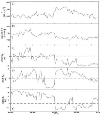 Fig. 2. Solar wind measurements by Geotail, 24 July 1998. From top to bottom the panels shows (a) particle density, (b) solar wind velocity in the GSM x-direction, and three components of the  inter-planetary magnetic field, (c) B x , (d) B y and (e) B z 