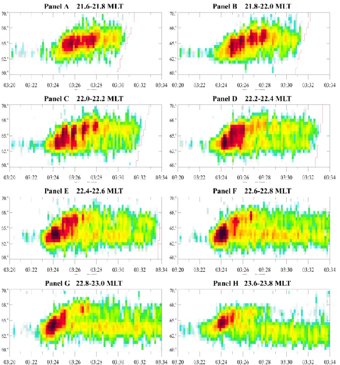 Fig. 6. Keograms for a selection of MLT sectors produced from 2.40–8.82 keV photon measurements by PIXIE