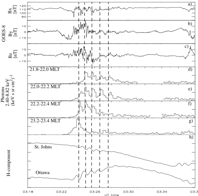 Fig. 7. A composite plot. Panels (a) to (c) show the magnetic field measured by GOES-8 in geosynchronous orbit converted into field- field-aligned coordinates