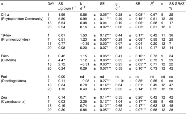 Table 3a. Compilation of pigment key data for dilution experiment based run with water from mesocosm 1 × CO 2 (a), 2 × CO 2 (b) and 3 × CO 2 (c)