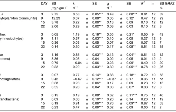 Table 3c. Compilation of pigment key data for dilution experiment based run with water from mesocosm 3 × CO 2 otherwise as Table 3a.