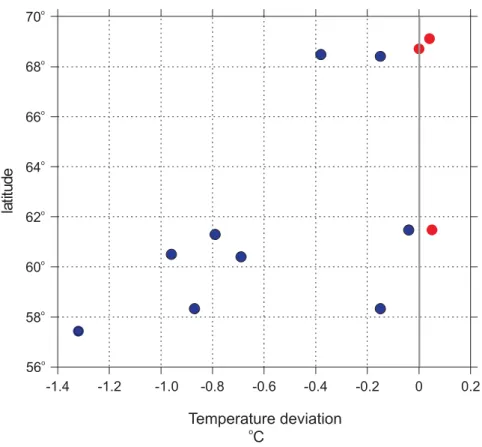 Fig. 6. Temperature deviation during the 8200 cal yr BP event along a south-to-north gradient.