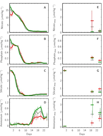 Fig. 5. Temporal development of major nutrient concentrations within the mesocosms’ upper mixed layer