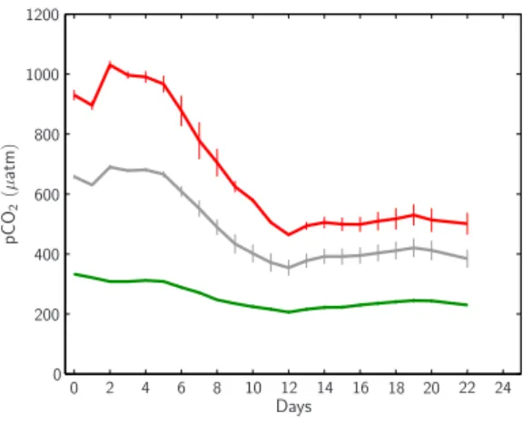 Fig. 6. Temporal development of CO 2 partial pressures (pCO 2 ) within the mesocosms’ upper mixed layer