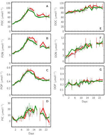 Fig. 7. Temporal development of Chl-a concentrations within the mesocosms’ upper mixed layer