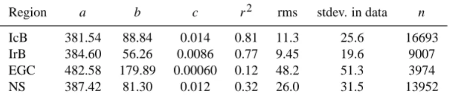 Table 3. Diagnostics for the equation f CO sw 2 =a − b ∗ e −cMLD for the different regions using data from throughout the year.