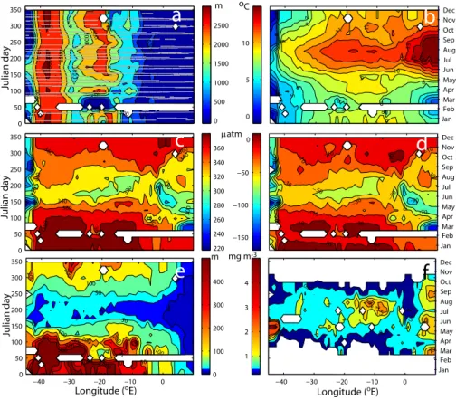 Fig. 4. Hovm¨oller diagrams of (a) Nuka ship tracks (grey) and bathymetry, (b) SST, (c) f CO sw 2 , (d) 1f CO 2 (negative values reflect undersaturation), (e) MLD, and (f) chl-a along the track of Nuka in 2005