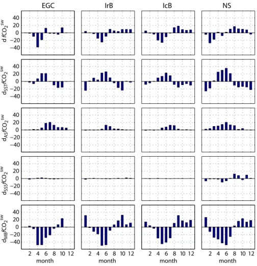 Fig. 5. The upper row shows the observed changes in f CO sw 2 (in µatm) in the EGC, IrB, IcB, and NS for each month