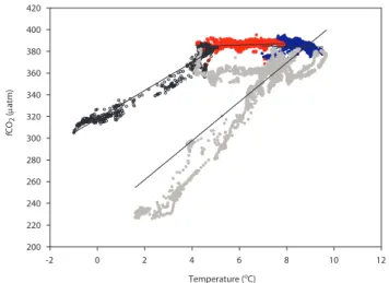 Fig. 6. Relationship between f CO sw 2 and SST during winter (January–March) in the EGC (open), IrB (red), IcB (blue), and NS (grey)