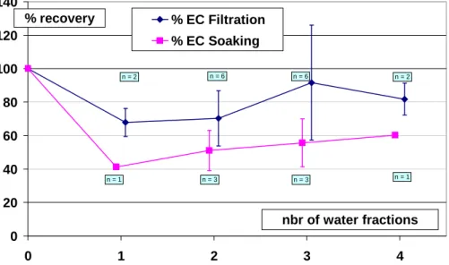 Fig. 2. Recovery of EC after washing with filtration and soaking methods, according to the number of water fractions (10 ml each) used for the washing