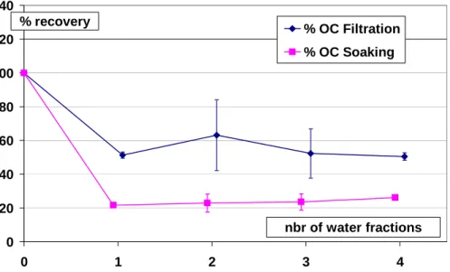 Fig. 3. Recovery of OC after washing with filtration and soaking methods, according to the number of water fractions (10 ml each) used for the washing