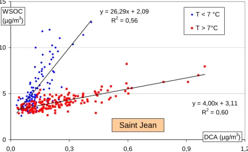 Fig. 9. Dicarboxylic acids and WSOC concentrations according to the temperature in Saint Jean de Maurienne.