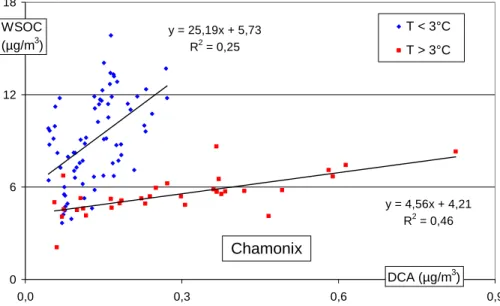 Fig. 10. Dicarboxylic acids and WSOC concentrations according to the temperature in Cha- Cha-monix.