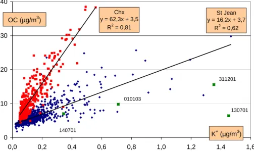 Fig. 11. Potassium and OC concentrations at both sites.