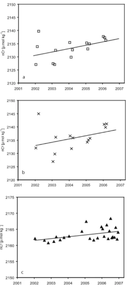 Fig. 5. Salinity normalized carbon concentration over the period 2002–2006 in (a) the surface water during the winter months January to March, (b) the mixed layer during the winter months January to March, and (c) the deep water (four times a year in 2002–