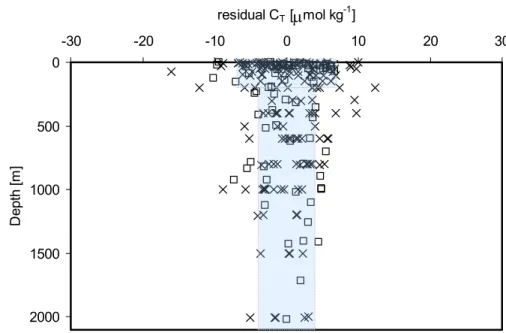 Fig. 7. Residuals of C T (measured minus predicted value) as a function of depth; TTO-NAS 1981 (squares) and at OWSM 2005 (crosses)