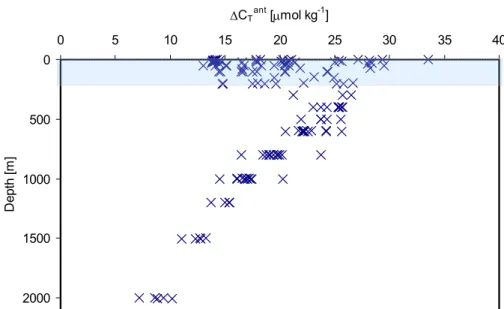 Fig. 8. Amount of anthropogenic carbon entered into the water column at OWSM from 1981 to 2005