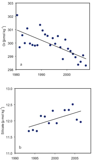 Fig. 9. Annual means of (a) dissolved oxygen and (b) silicate over the years at 2000 m depth at OWSM, with regression lines.
