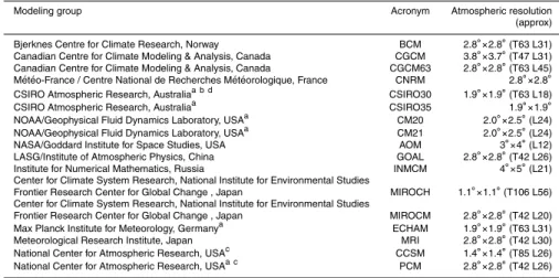 Table 1. Information about the 17 GCMs from the IPCC 4th assessment report used in the study.