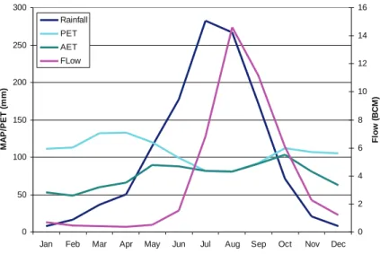 Fig. 2. Mean monthly distributions of precipitation, evaporation and flow at Diem for 1961–1990.