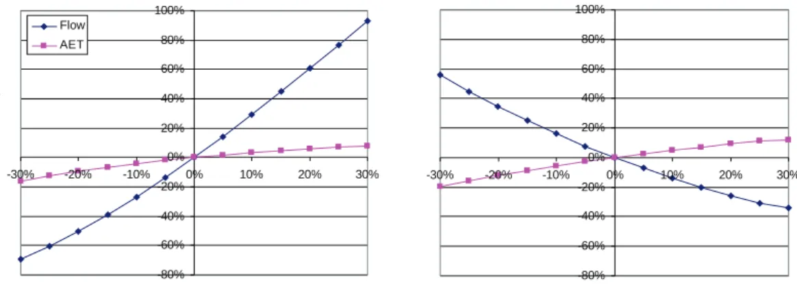 Fig. 3. Mean annual flow and actual evapotranspiration (AET) response for the Upper Blue Nile Basin for di ff erent changes in rainfall and potential evapotranspiration (PET).