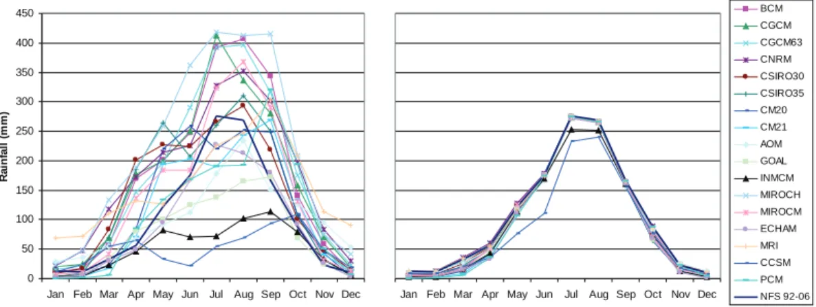 Fig. 4. Mean monthly distributions of precipitation for the Upper Blue Nile Basin for 1961–1990 before (left) and after (right) bias-correction.