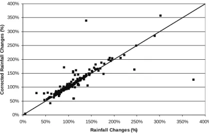 Fig. 5. The change in rainfall between 1961–1990 and 2081–2098 for all months and models plotted against the corresponding bias-corrected values.