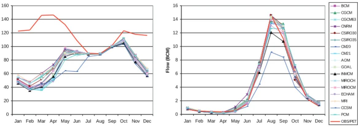 Fig. 6. Mean monthly simulated distributions of AET and flow for 1961–1990. The thick red line represents PET for the AET panel and observed flow for the flow panel.