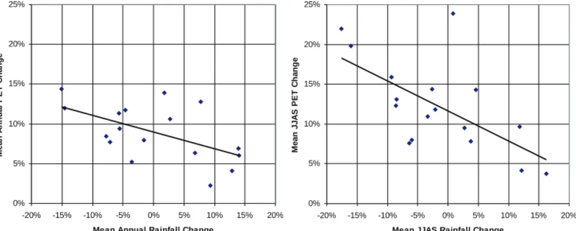 Fig. 7. Projected changes in precipitation vs. changes in PET for the Upper Blue Nile Basin.