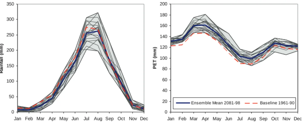 Fig. 8. Mean monthly precipitation and PET distributions for the Upper Blue Nile Basin for 2081–2098 as simulated by the 17 bias-corrected GCMs