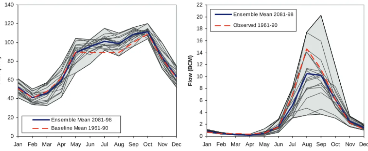 Fig. 9. Mean monthly AET and flow distributions for the Upper Blue Nile Basin for 2081–2098.